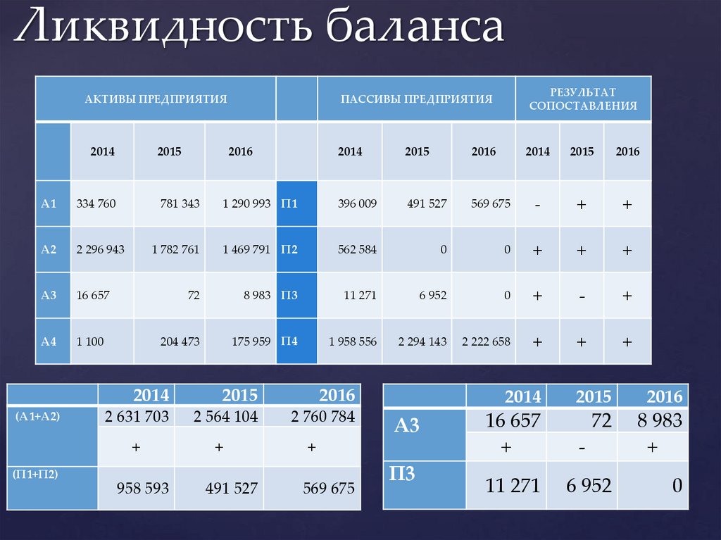 Баланс а1 п1. А1 ликвидность баланса. Показатели ликвидности баланса п1. Анализ ликвидности баланса предприятия. Анализ ликвидности пассива баланса.