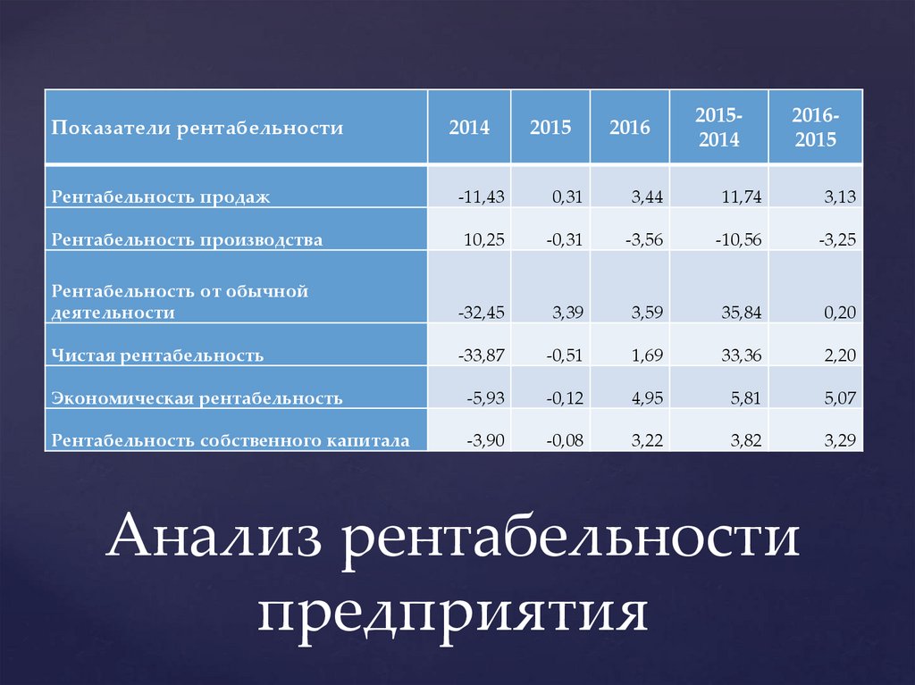 Доходность предприятия презентация