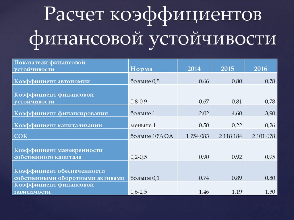 Коэффициенты предприятия. По бухгалтерскому балансу коэффициент финансовой устойчивости:. Баланс формула показатели финансовой устойчивости. Коэффициент финансовой устойчивости расшифровка формула. Показатели финансовой устойчивости таблица формулы.