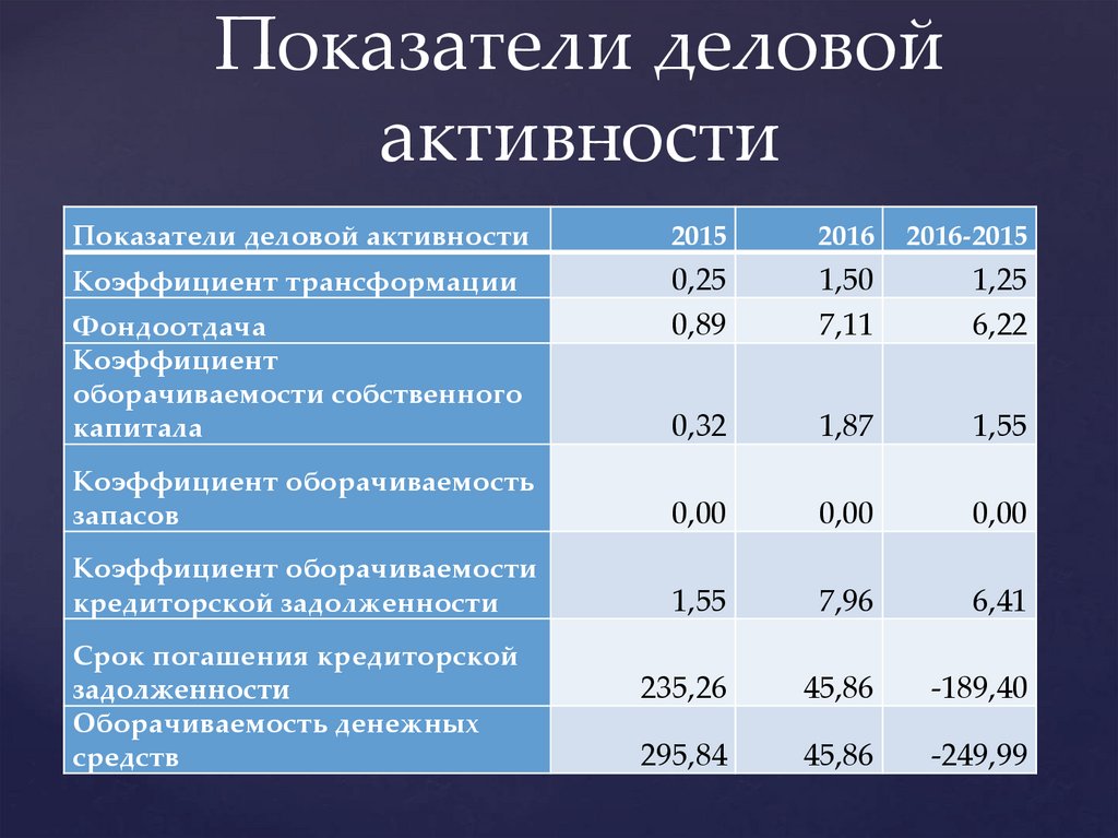 Показатели деловой активности предприятия