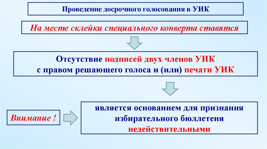 Ст уик. Досрочное голосование в уик. Плюсы досрочного голосования. Действия при организации досрочного голосования. Минусы досрочного голосования.