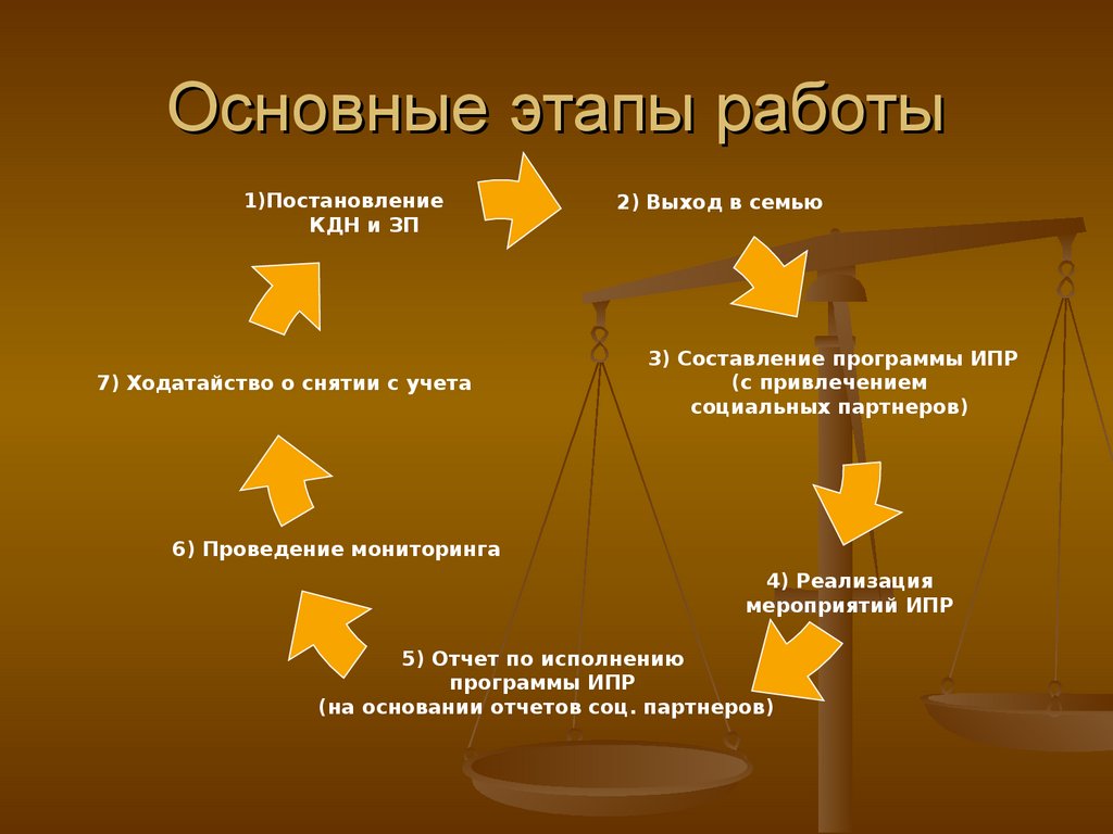 4 этапа работы. Этапы работы юриста. Организация индивидуальной профилактической работы презентация.