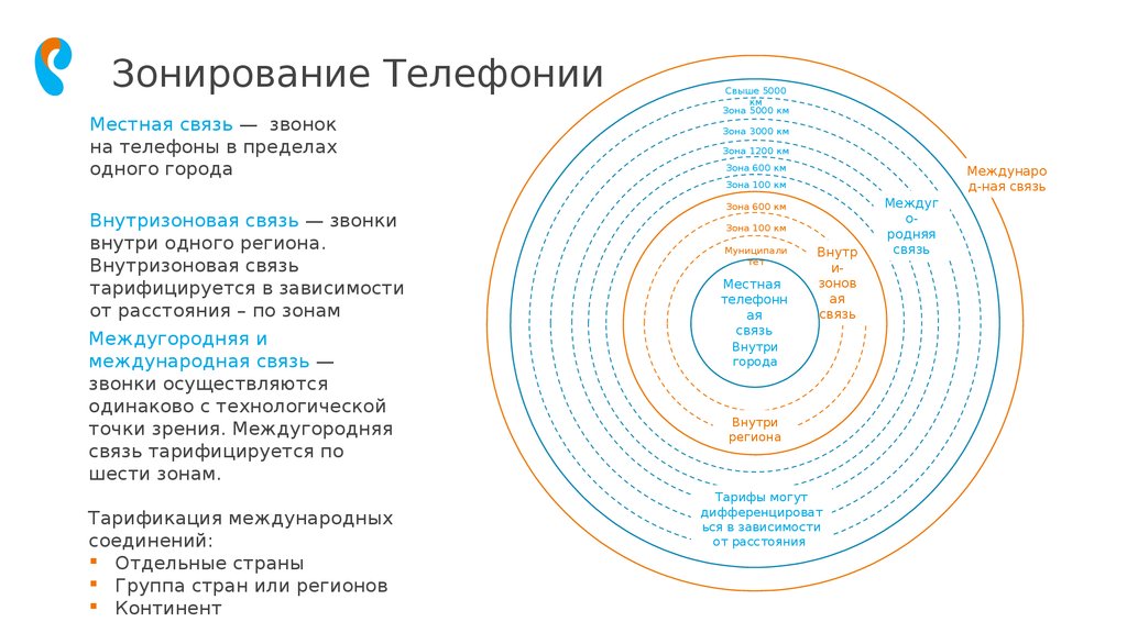 Местная связь. Внутризоновая связь это. Внутризоновая телефонная связь это. Что такое внутризоновая телефонная связь Ростелеком. Местная связь Ростелеком что это.