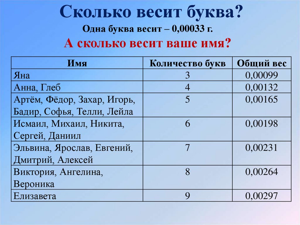 Хонкай сколько весит. Сколько весит. Сколько весит вес. Сколько весит одна буква. Сколько весит весит.