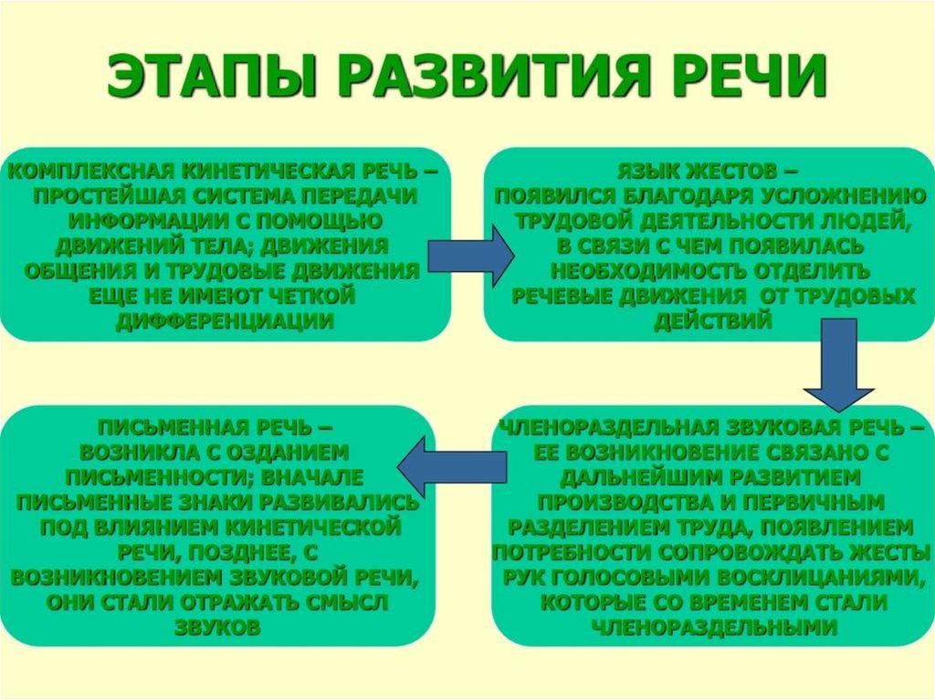 Речь и язык в психологии презентация