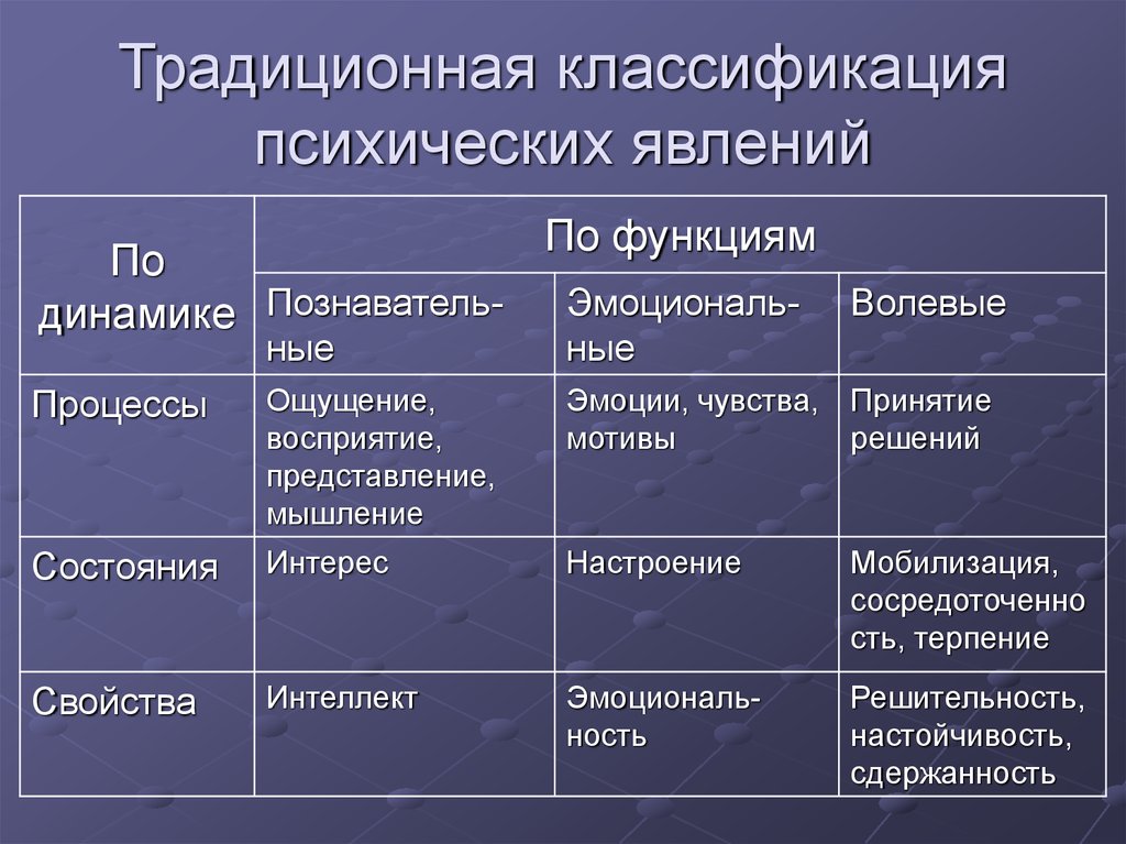 Классификация психических