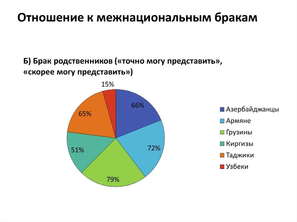 Межнациональные браки презентация