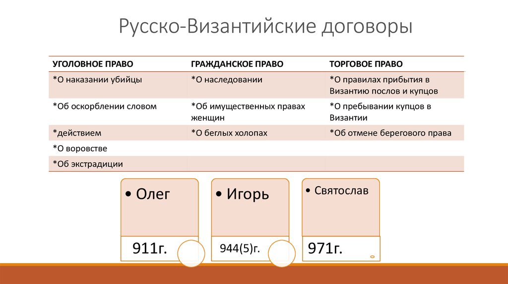 Договор десяти. Русско-византийские договоры. Русско Византийский договоры таблица. Сравнение русско византийских договоров. Сравнительная таблица русско византийских договоров.