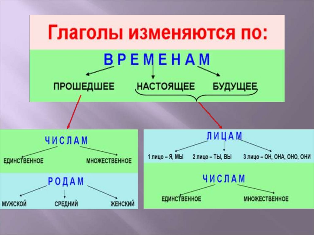 Планы что делают глаголы