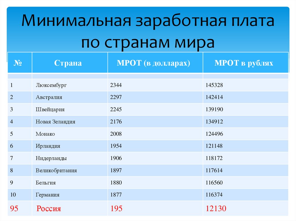 Минимальная заработная плата в российской федерации