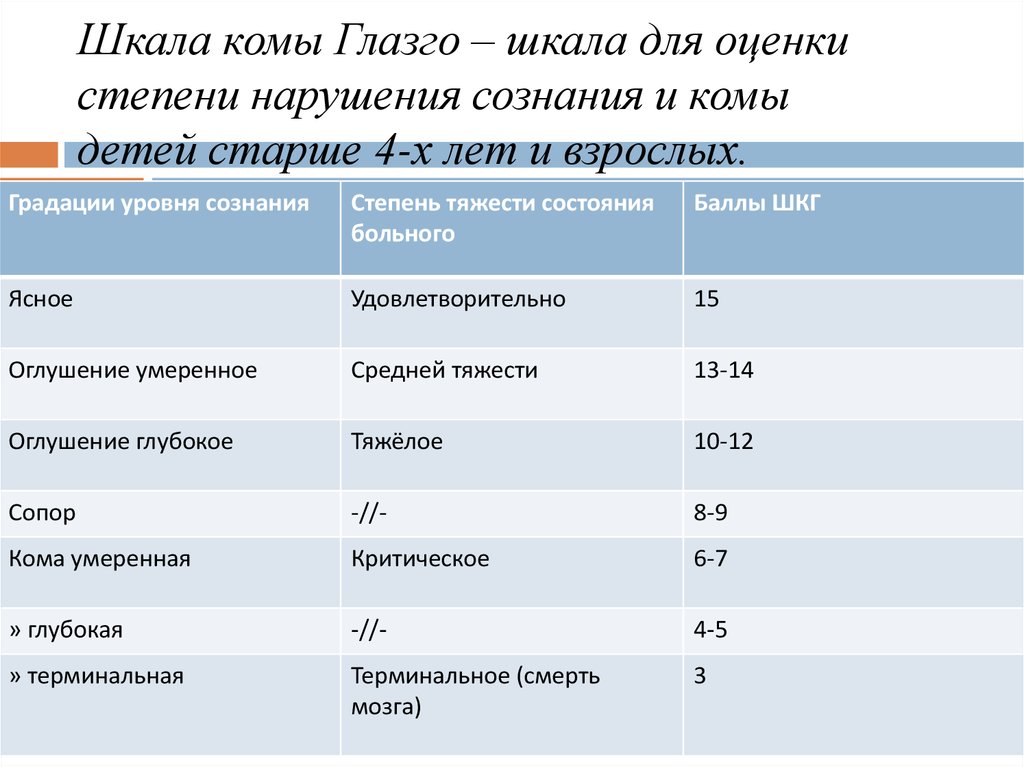 Оценить степень. Шкала Глазго для оценки сознания. Шкала тяжести комы Глазго. Шкала оценки уровня сознания. Шкала оценки сознания у детей.