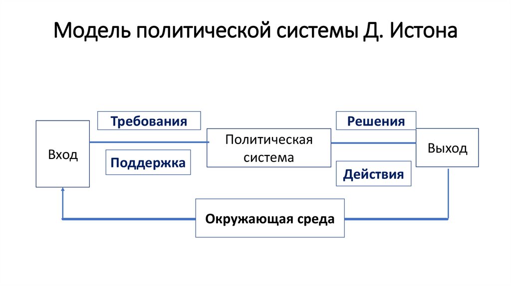 Модели политической организации