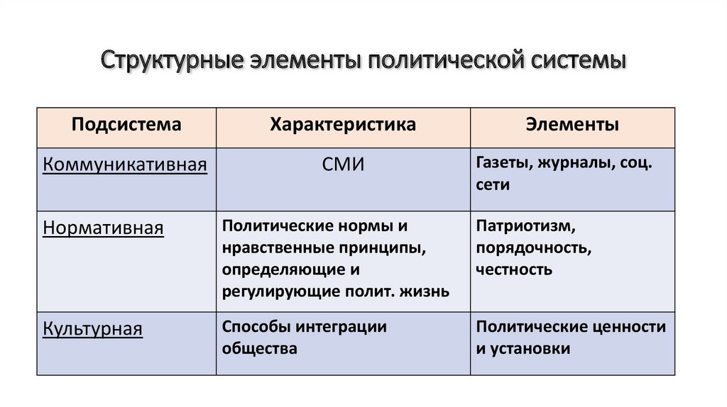 План элементы политической системы и их взаимосвязь план