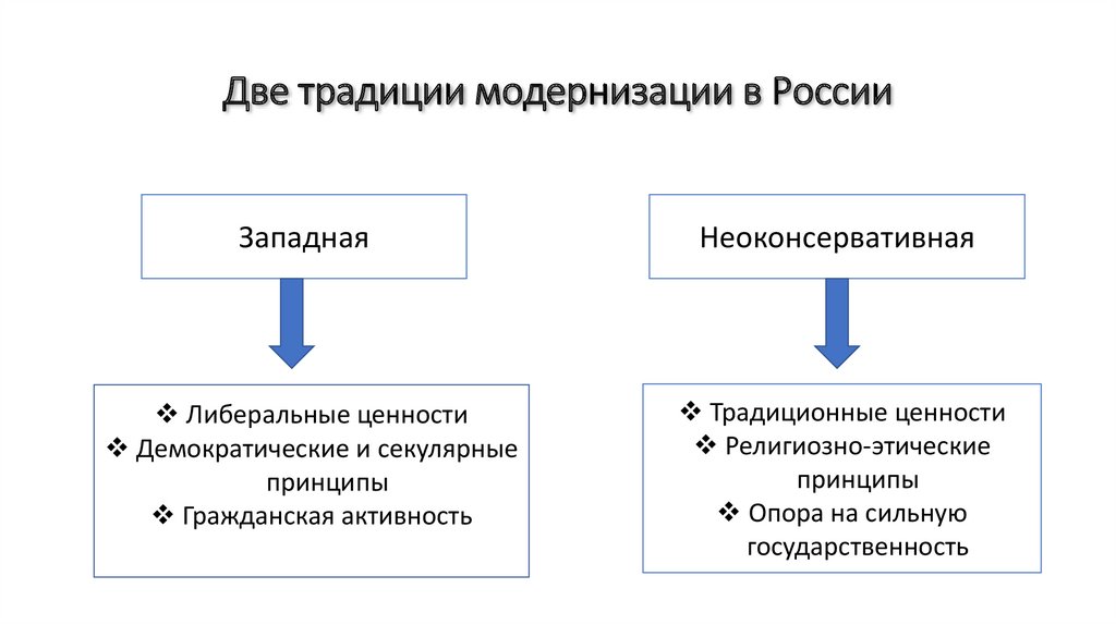 Традиции модернизации