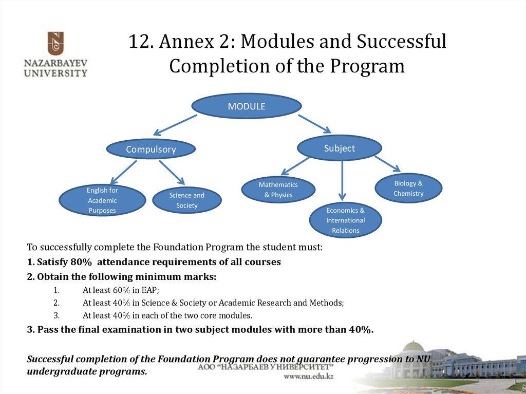 12. Annex 2: Modules and Successful Completion of the Program