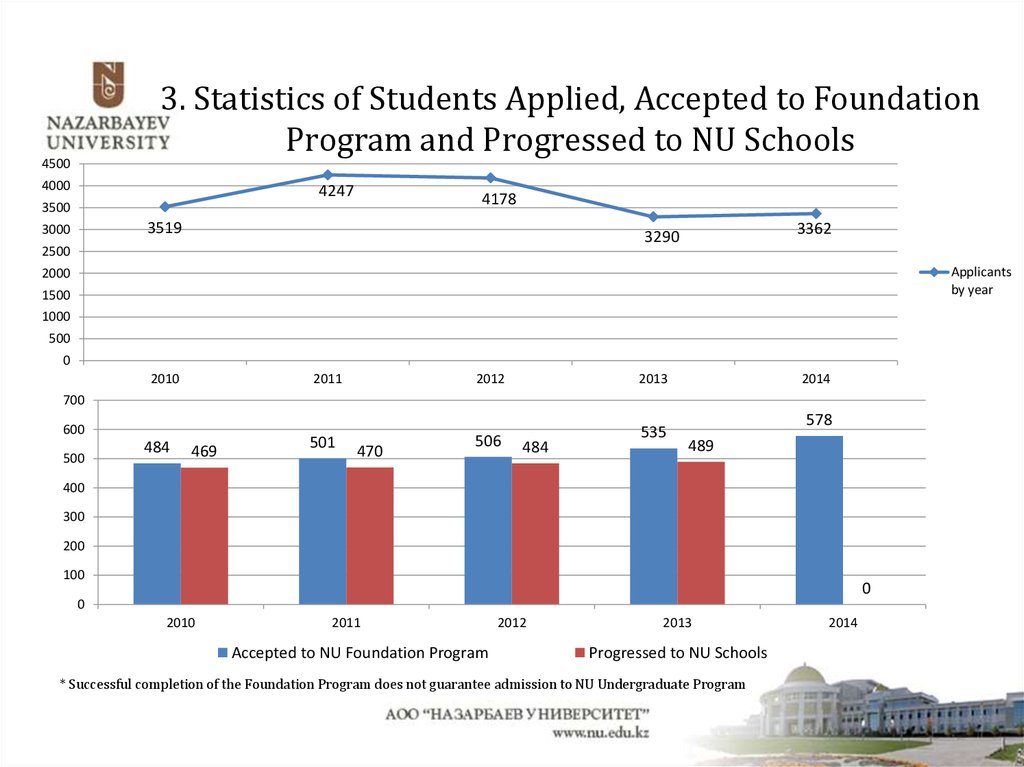 3. Statistics of Students Applied, Accepted to Foundation Program and Progressed to NU Schools
