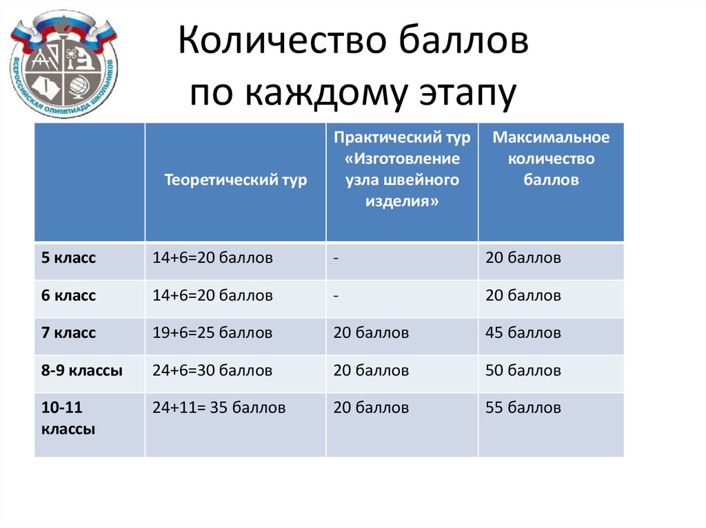 Сколько этапов олимпиады школьников