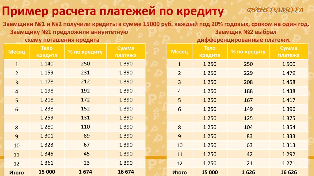 Под каждый. 2% От суммы 15000. Годовое время ПГН.