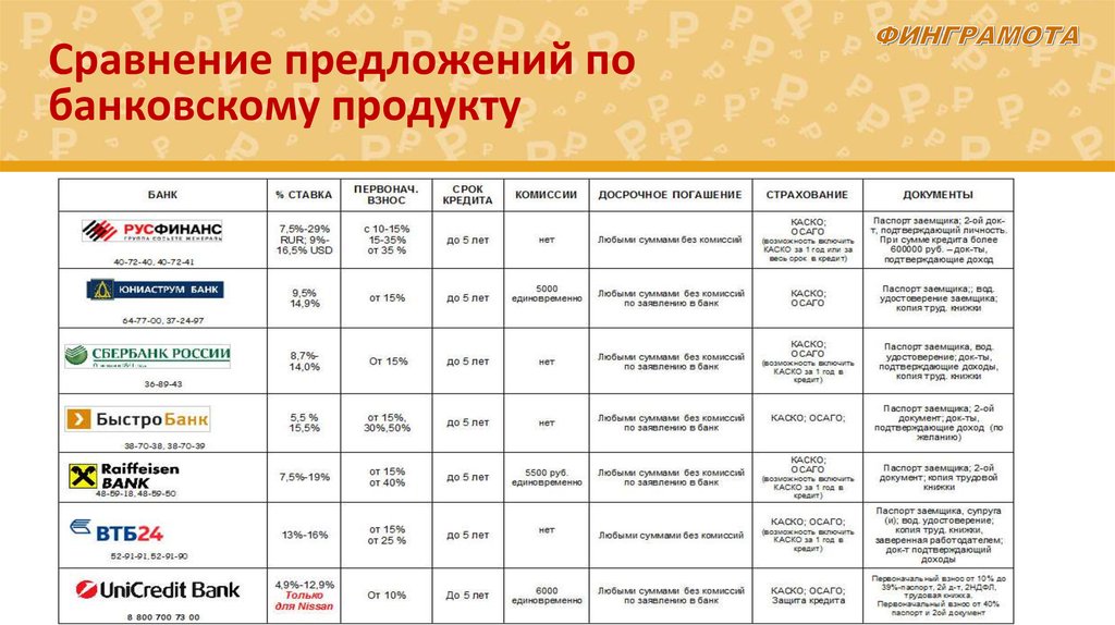 Сравните предлагаемые. Сравнение банковских продуктов. Сравнение кредитных продуктов. Предложение банковского продукта. Таблица сравнения банковских продуктов.