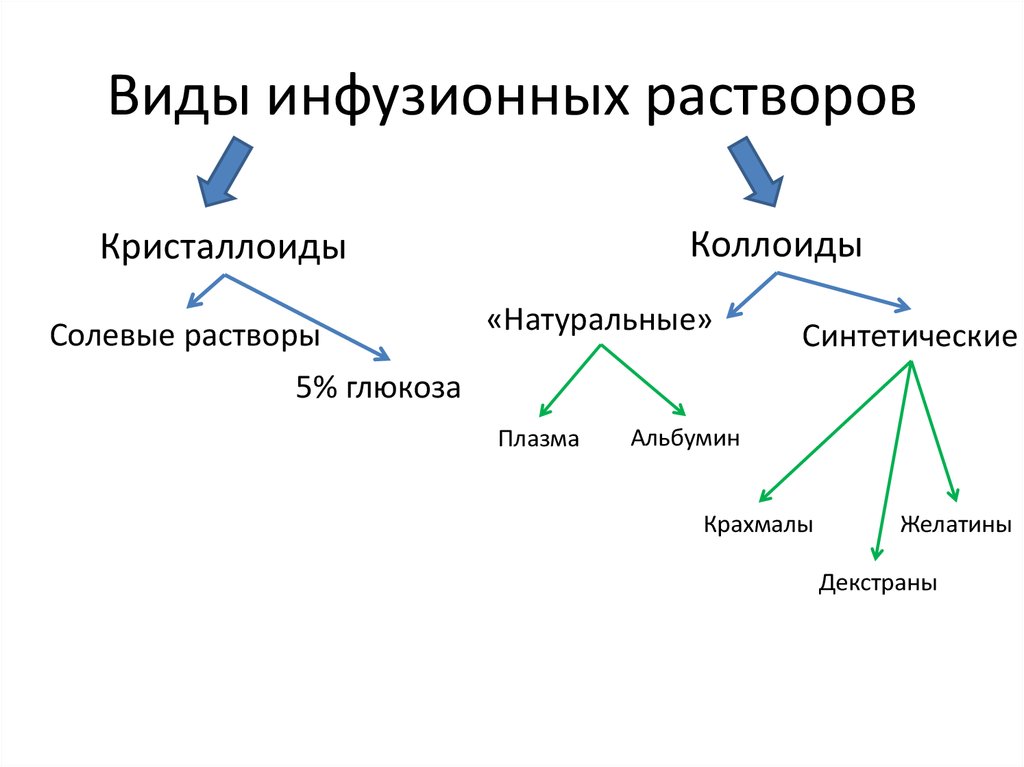 Виды растворов схема