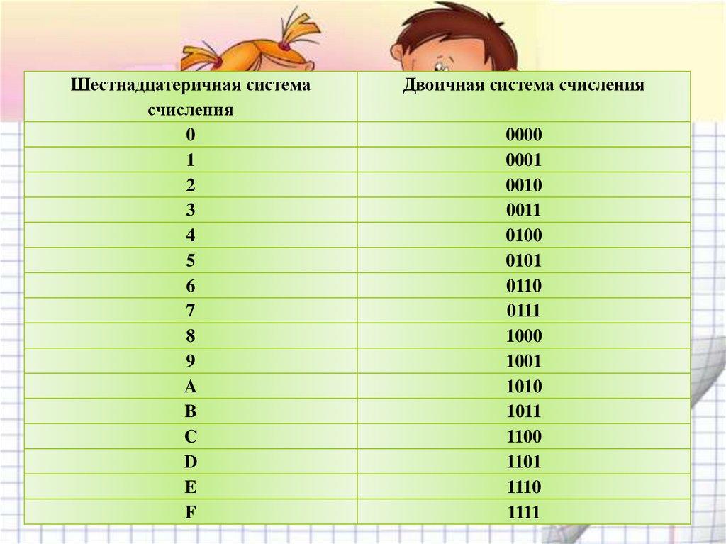 Переведите число 6728 по схеме а8 а2 а16