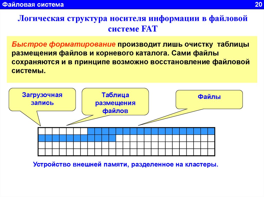 Файловая система компьютера. Файловая система. Таблица размещения файлов. Файловая структура информации.