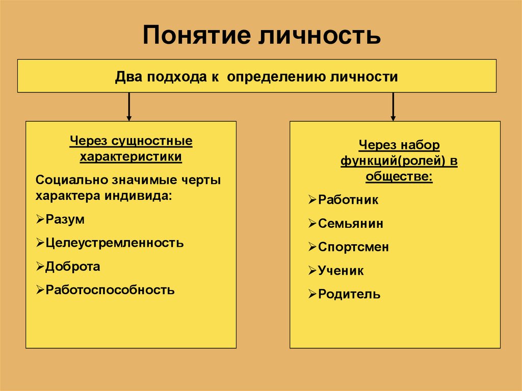 Понятие характеризующие человека. Понятие личность. Социально значимые черты личности. Определение понятия личность. Социальнозначисые черты личности.