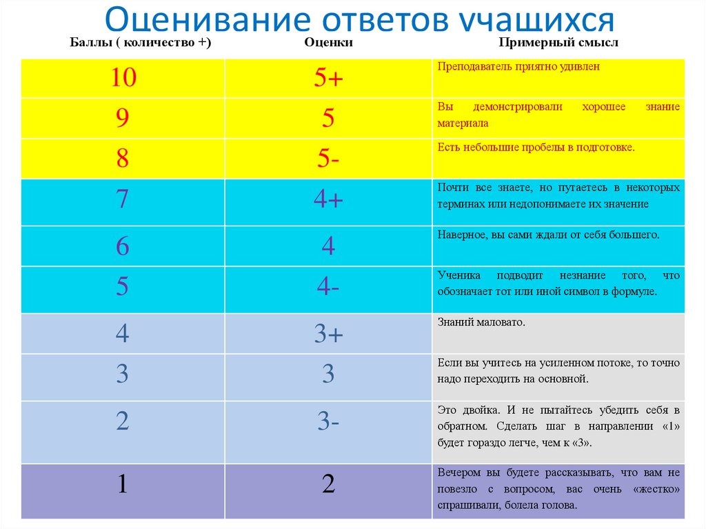 Что обозначает т. Оценивание ответов учащихся. Оценки в баллах. Оценки по баллам. Баллы оценивания.