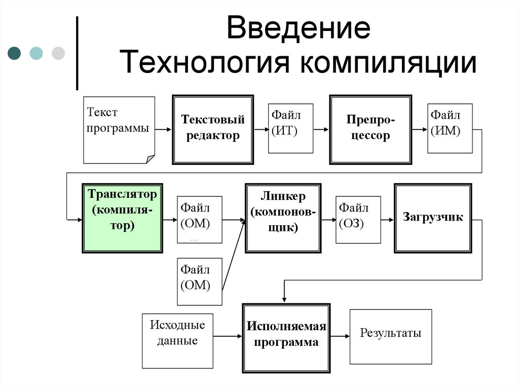 Текстовый компилятор. Технология компиляции. Устройство компилятора. Введение технология. Последовательность шагов работы компилятора ....