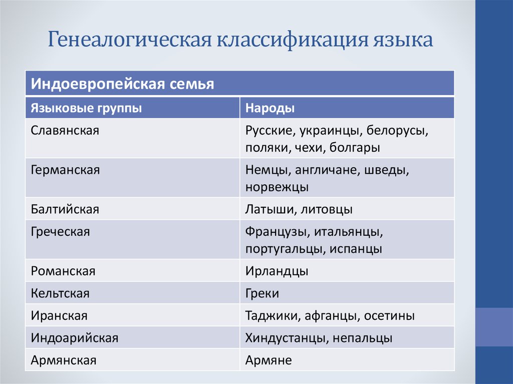 Генеалогическая классификация языков презентация