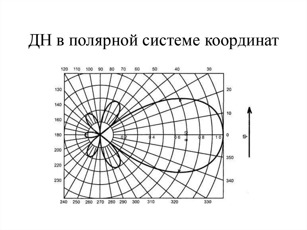 Полярная диаграмма онлайн