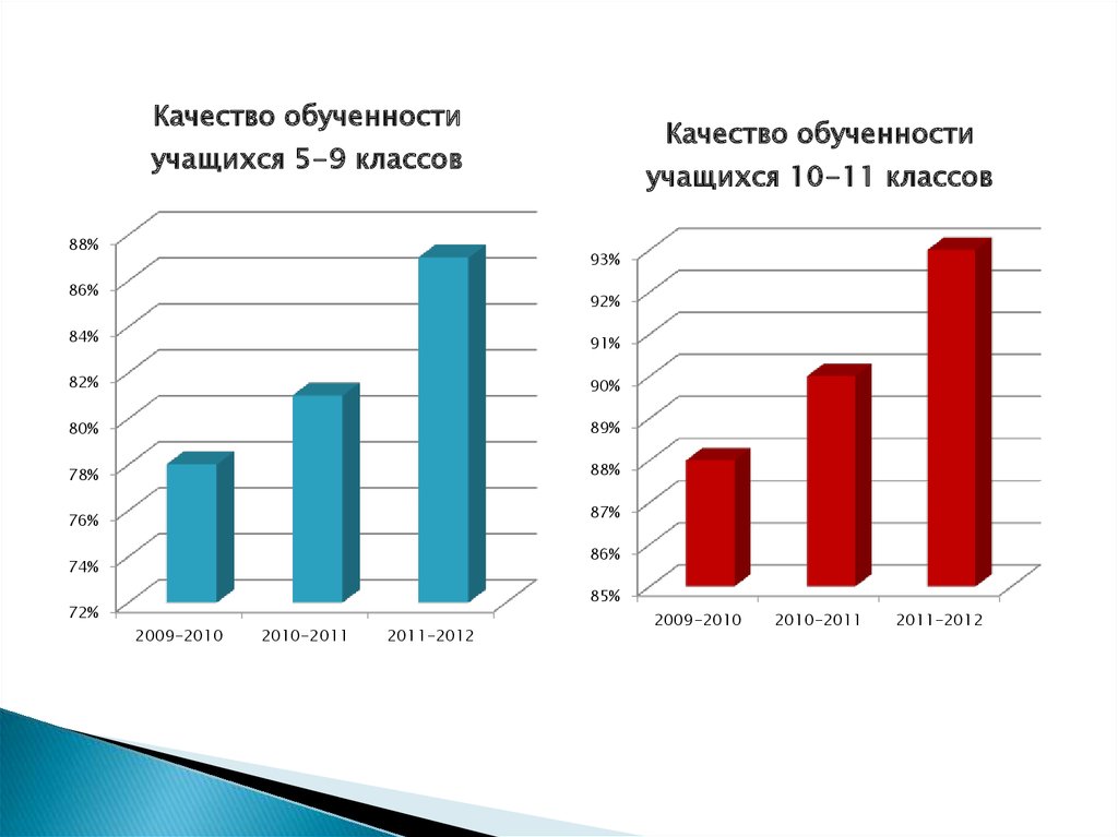 Динамика образовательных результатов