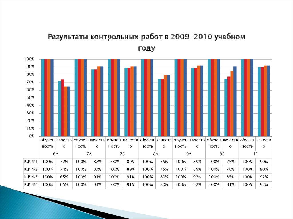 Динамика образовательных результатов