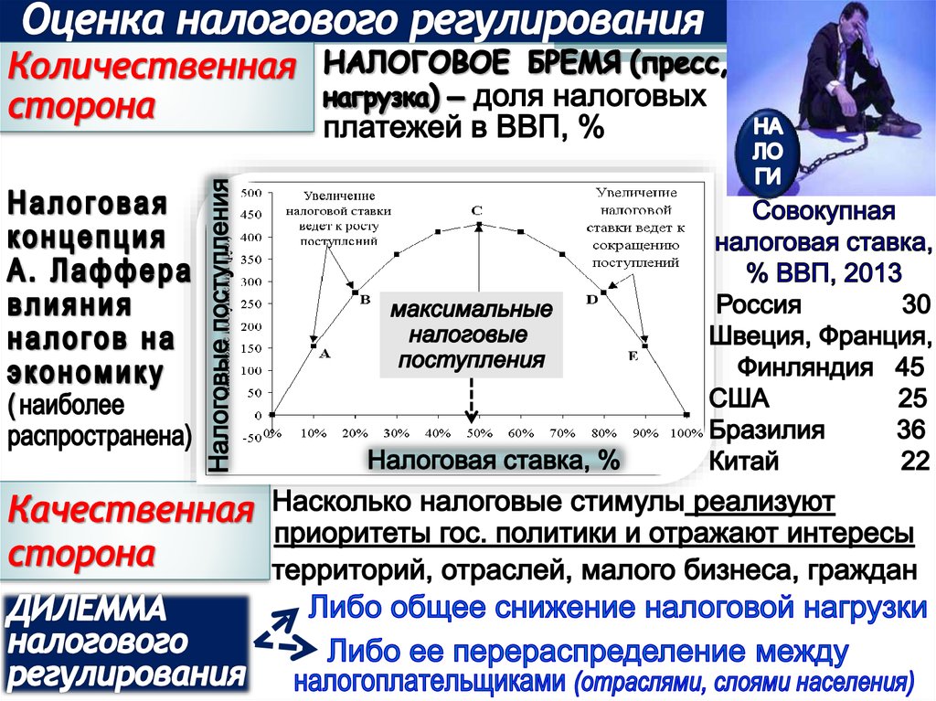 Налоговая оценка. Этапы налогового регулирования. Налоговая политика оценка эффективности. Задачи регулирования налогов. Приоритеты регулирования налогов.