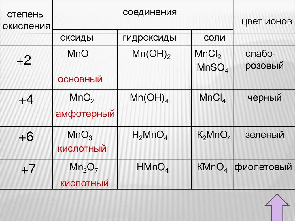Соединения марганца 6. Степени окисления марганца в соединениях. Оксид марганца 4 степень окисления. Как у MN определить степень окисления. Наиболее характерные степени окисления марганца.