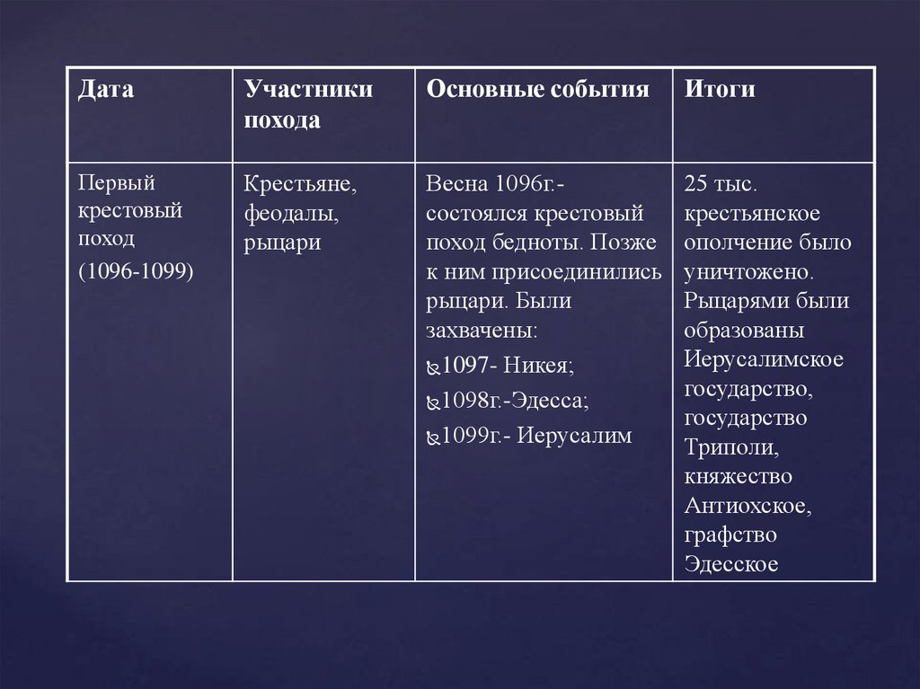 4 крестовый поход цели участники результаты. Первый крестовый поход 1096 1099 участники. Второй крестовый поход участники. Крестовый поход бедноты 1096.