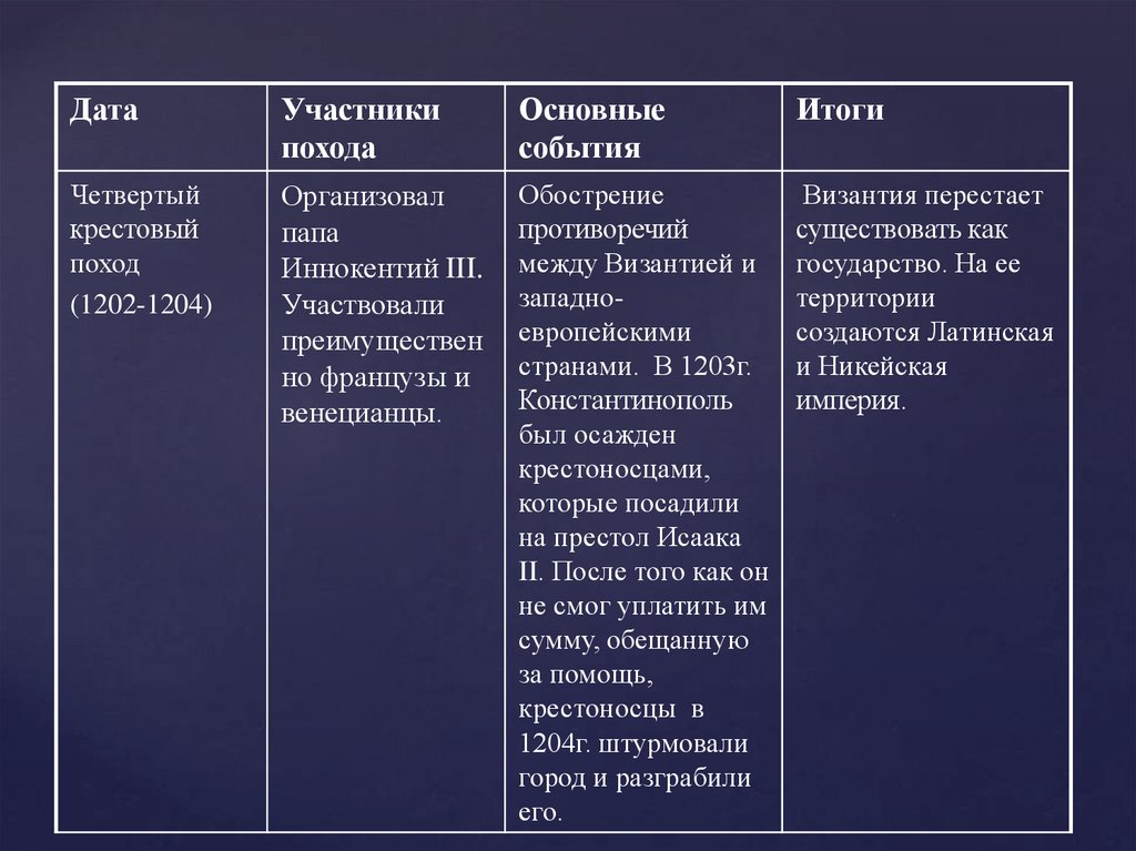 Крестовые походы презентация 6 класс таблица