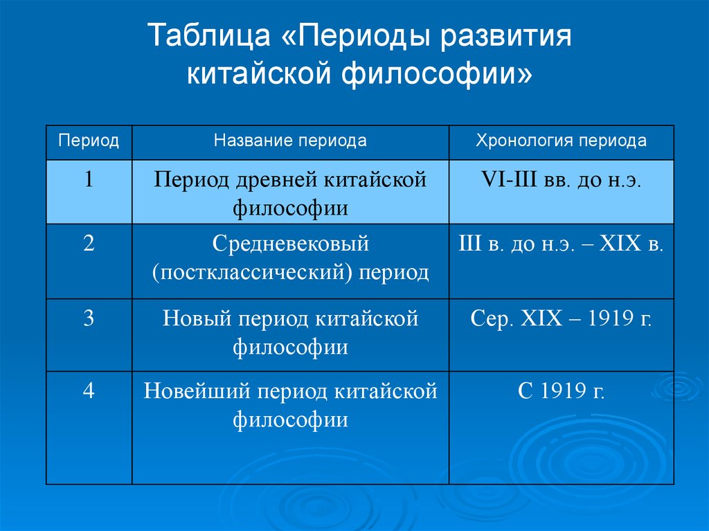 Периоды философии. Таблица периоды развития китайской философии. Периоды философии таблица. Китайская философия таблица. Философия древнего Китая периоды.