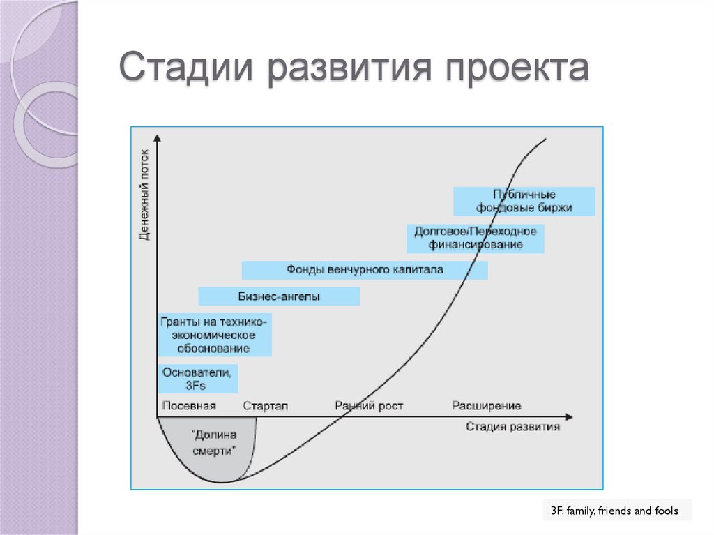 Стадии развития проекта. Этапы развития бизнес проекта.