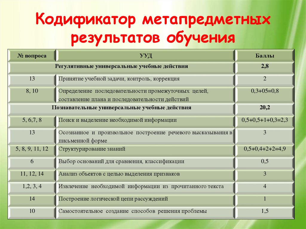 Впр спо 1 курс база ооо. Кодификатор физическая культура. Что такое универсальный кодификатор. Кодификатор метапредметных результатов обучения. Кодификатор метапредметных умений.