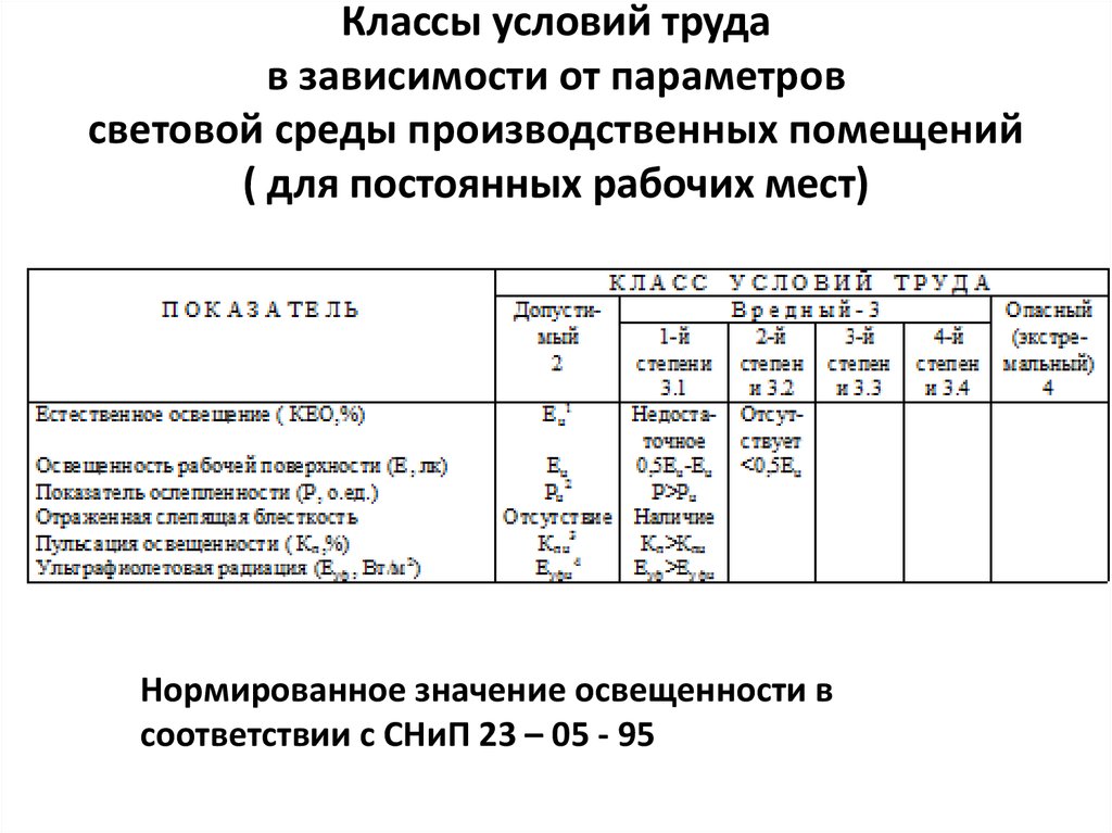 Классы условий труда по показателям тяжести