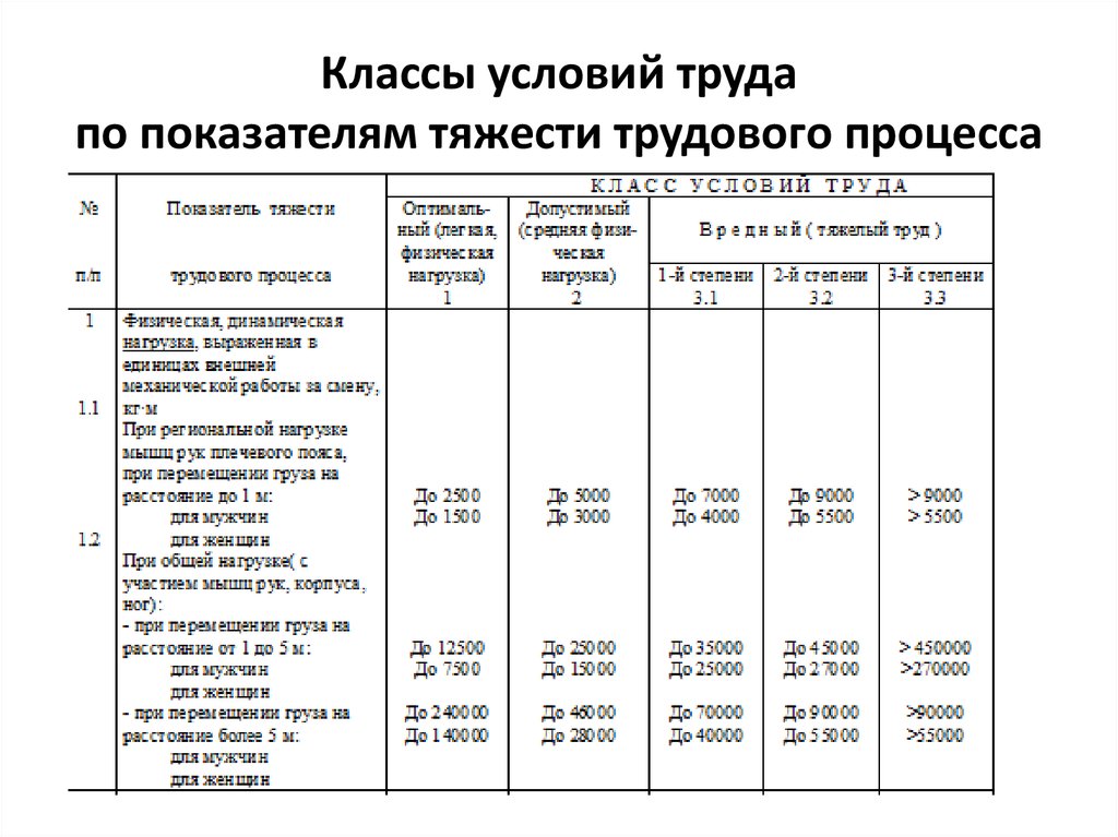 Условия труда по тяжести трудового процесса