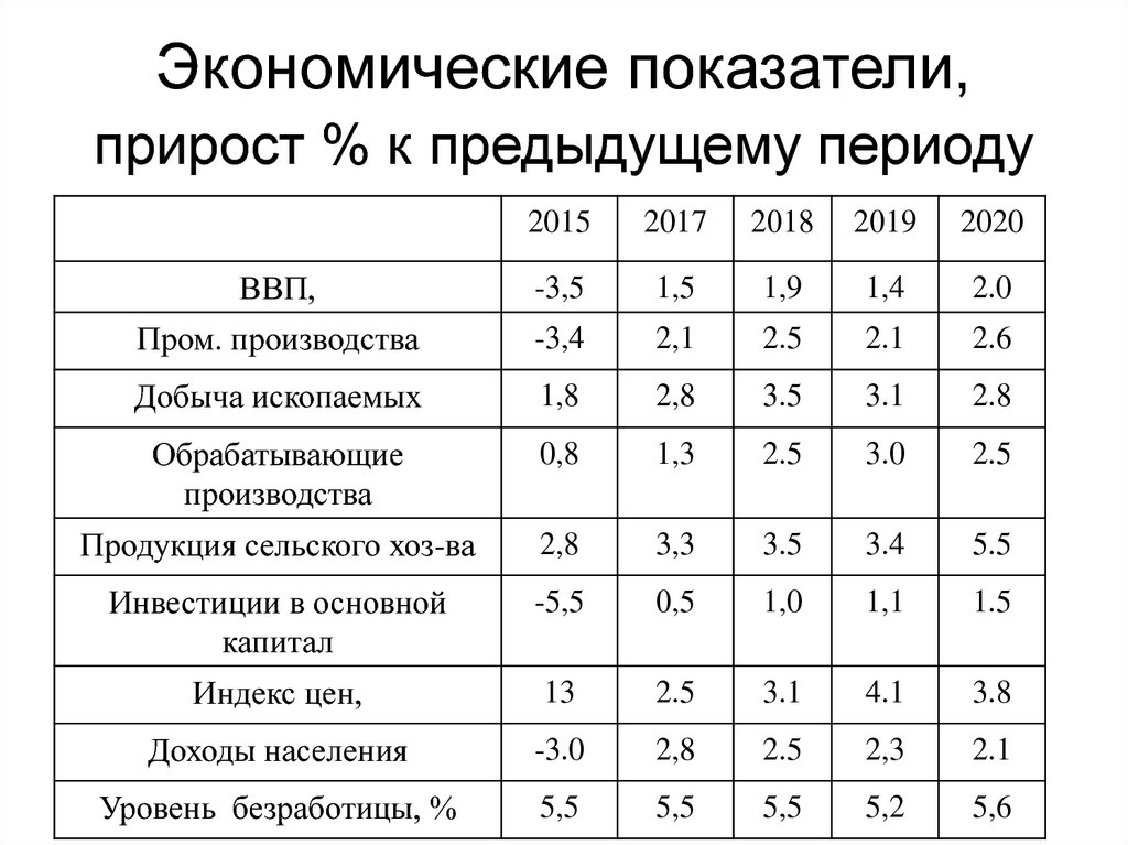 Экономические показатели