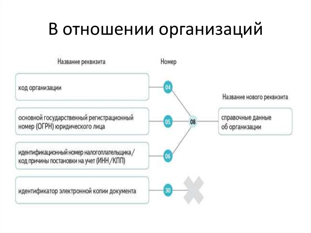 Организовать отношение