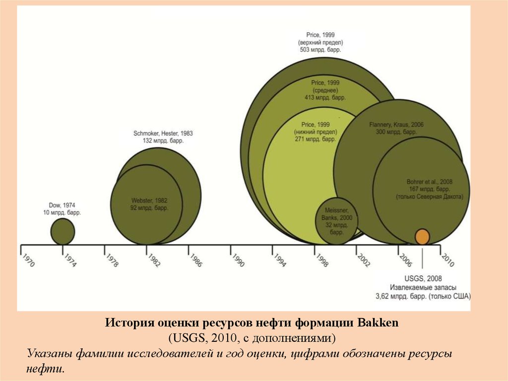 Формация Баккен. Оценка ресурсов. МЕТРОПРОЦЕНТ при подсчете запасов. Кривая оценки запасов нефти.