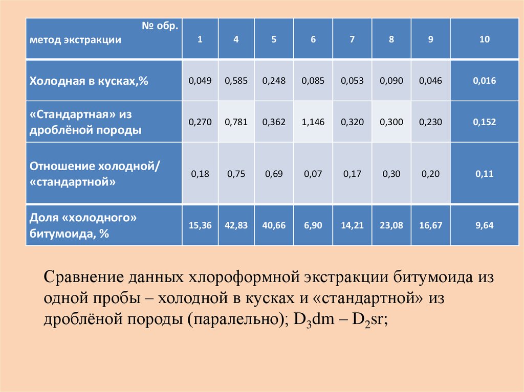 Балл ресурсы. Метод треугольников подсчета запасов. Экстракция битумоидов. Подсчет запасов d&m. Тип битумоида.