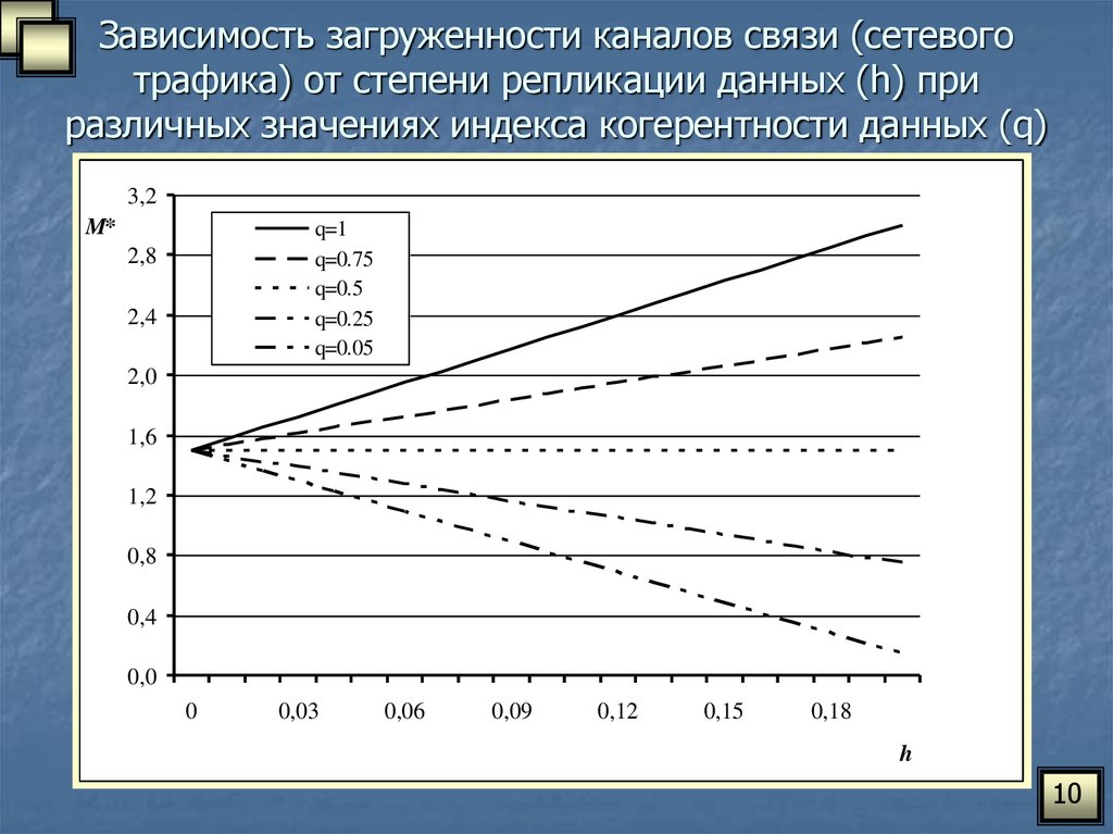 Данные н