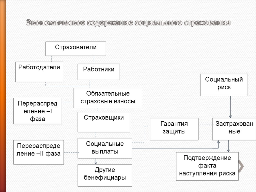 Сущность страхового фонда