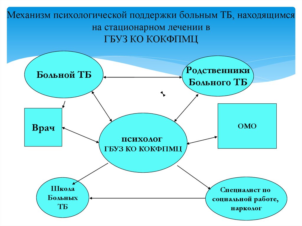 Находится на стационарном лечении