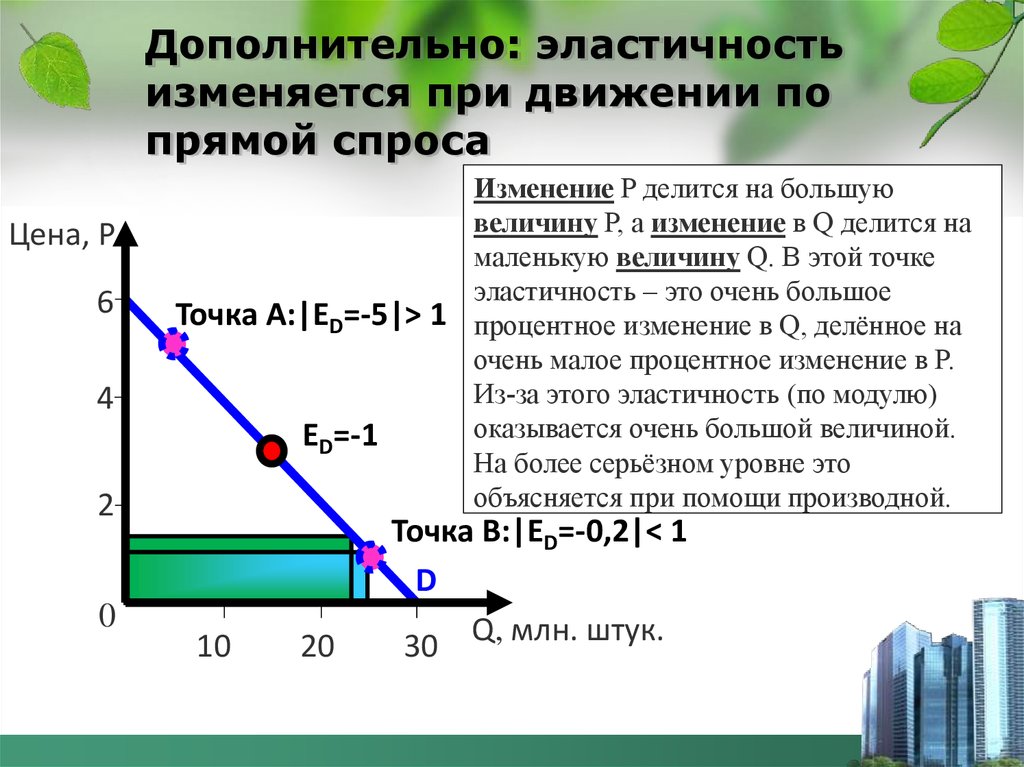 Точечная эластичность спроса